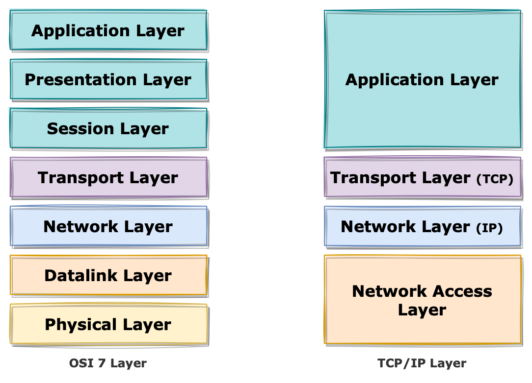 Unix Socket 과 TCP Socket은 어떤 차이가 있을까? miintto.log